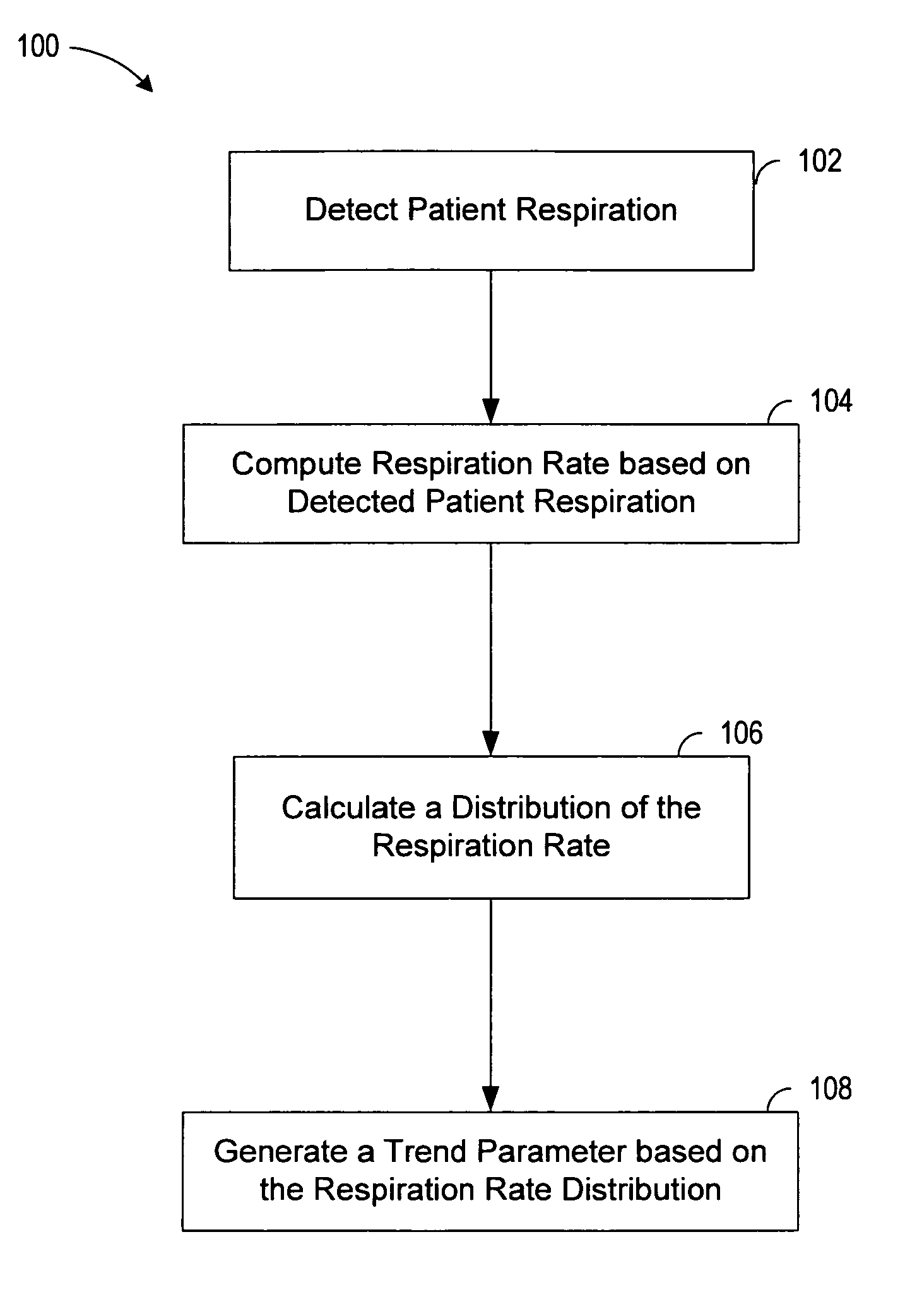 System and method for generating a trend parameter based on respiration rate distribution