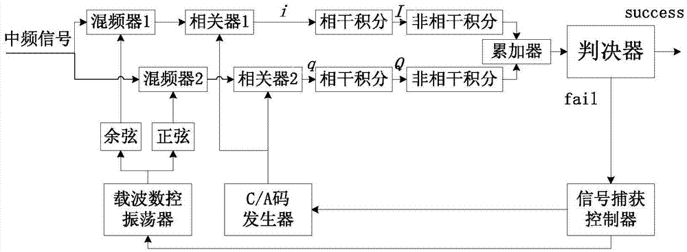 Method and device for capturing navigation signals