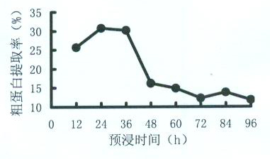 Method for extracting leaf protein from alfafa hay