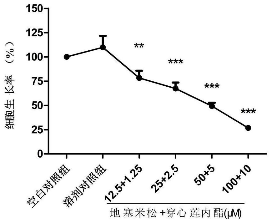 Application of combination of andrographolide and dexamethasone to preparation of compound medicines for resisting acute lymphoblastic leukemia