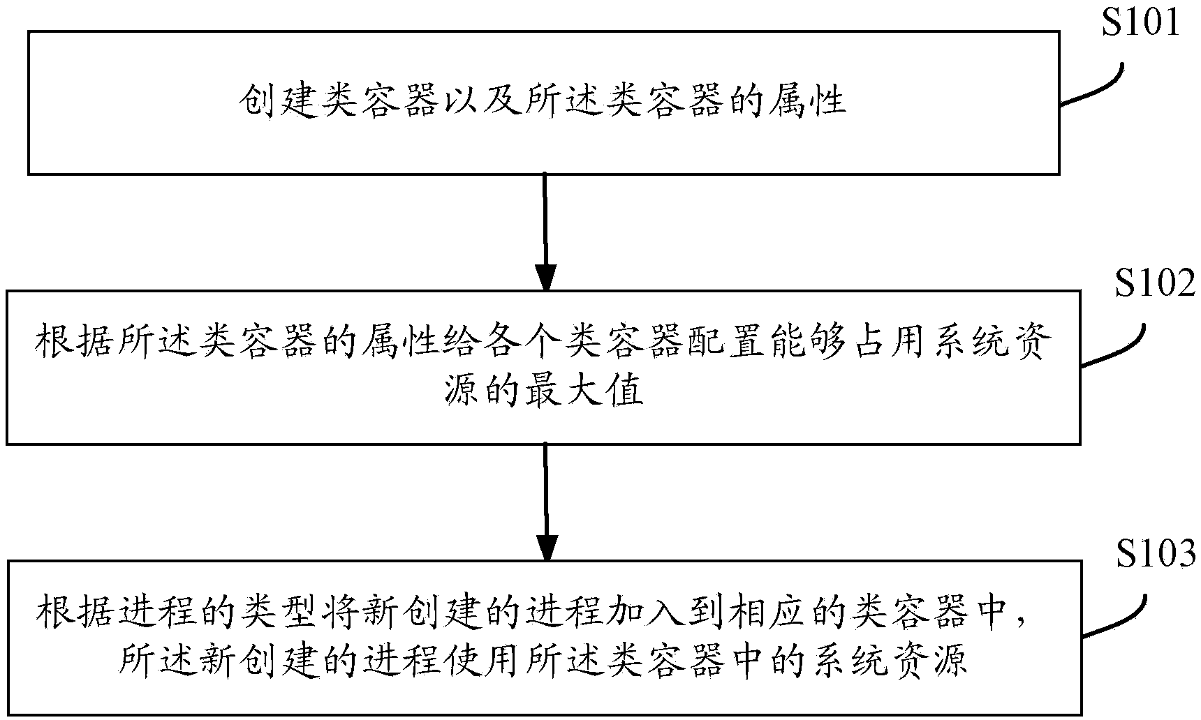 Process resource distribution method and system for operation system