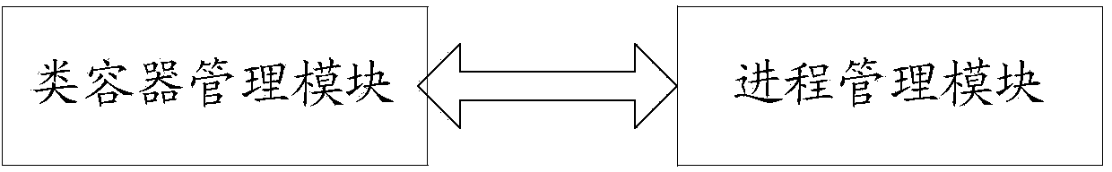 Process resource distribution method and system for operation system