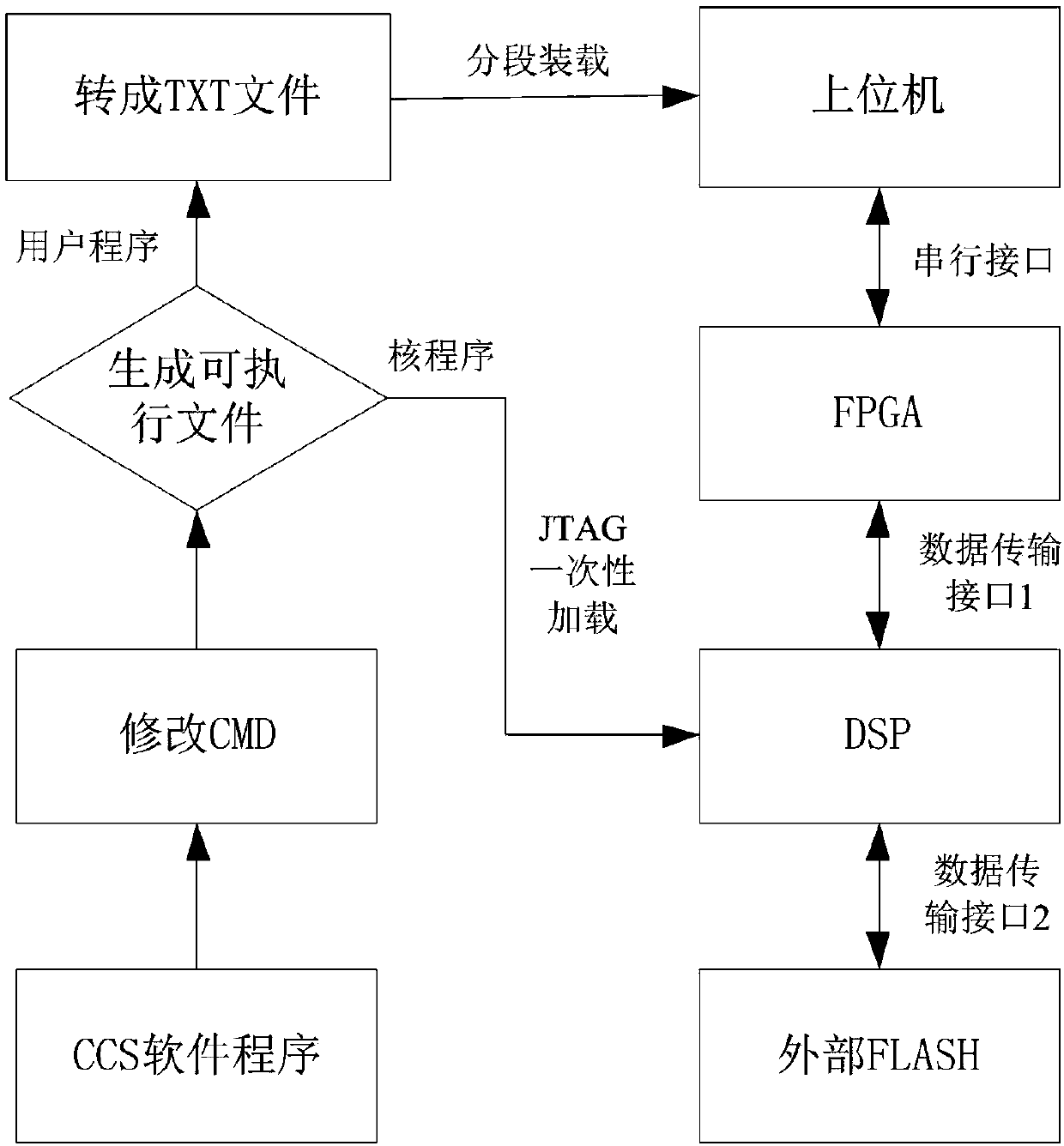 Serial port achievement method for segmented loading of DSP program