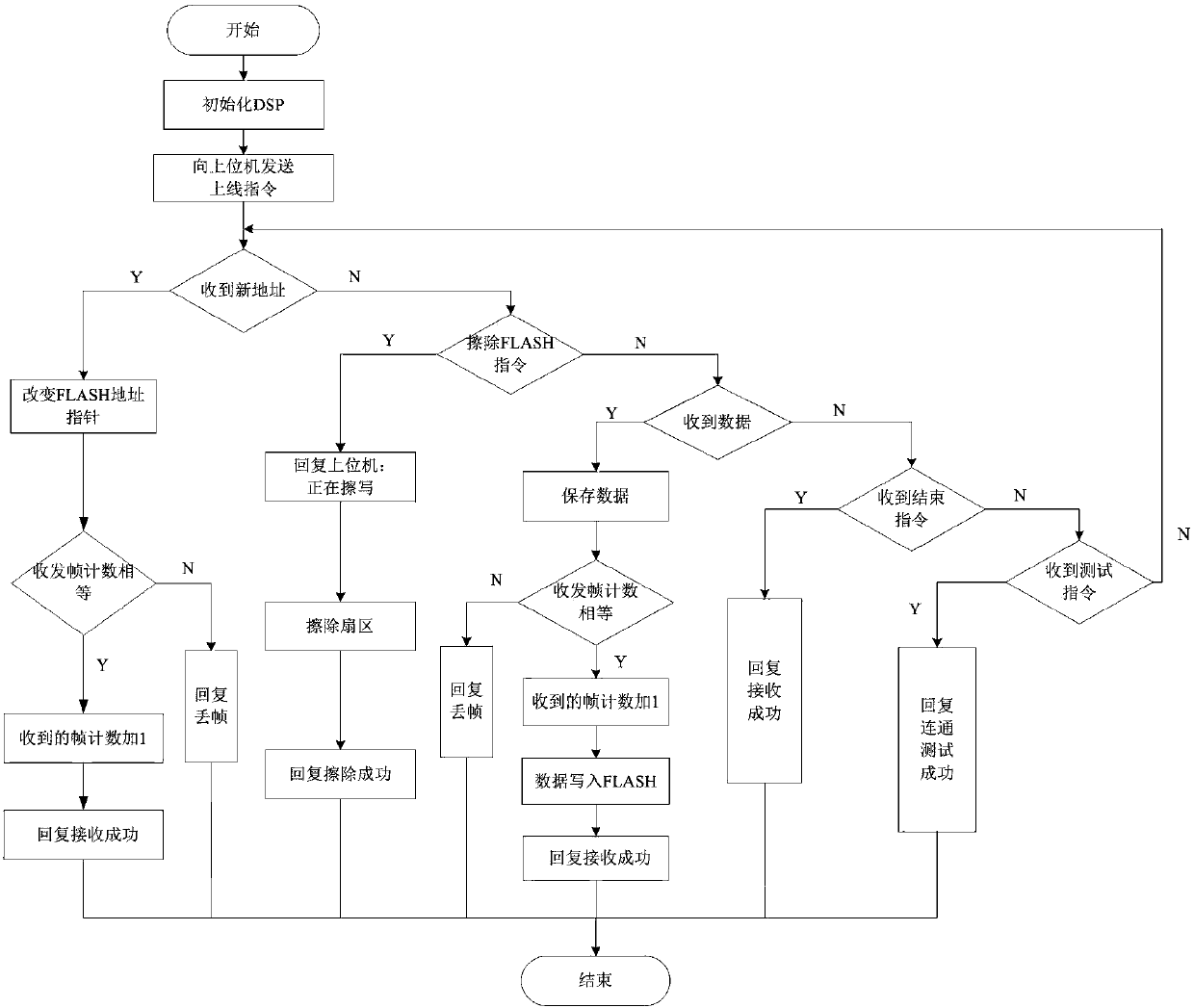 Serial port achievement method for segmented loading of DSP program