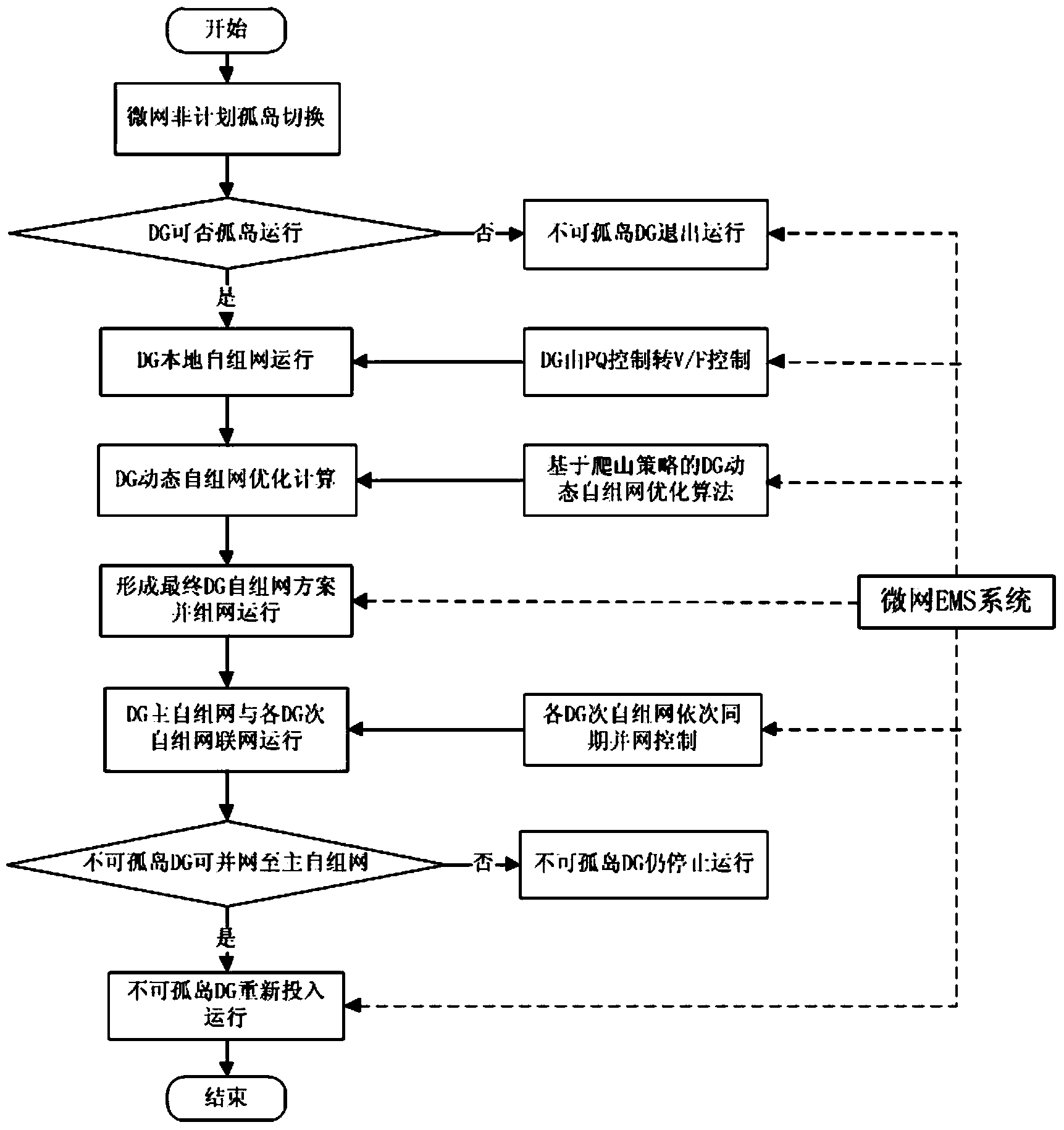 Control method for smooth handoff of micro grid operation mode based on DG ad-hoc network strategy