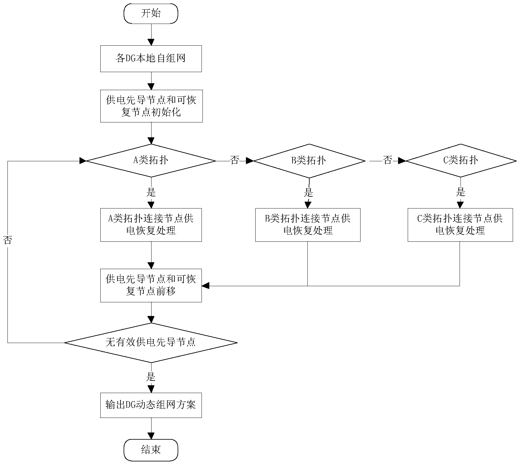 Control method for smooth handoff of micro grid operation mode based on DG ad-hoc network strategy