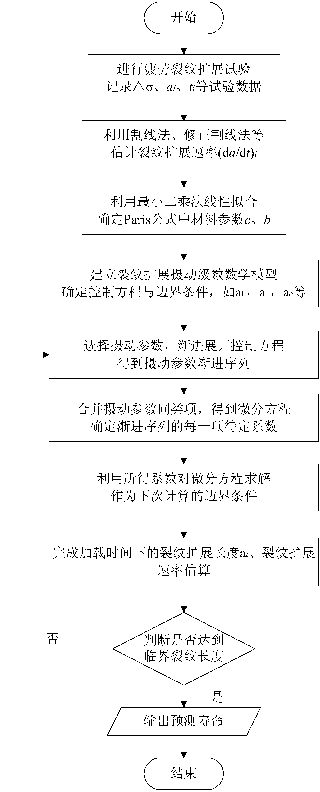 A Method for Fatigue Crack Growth Rate Estimation and Life Prediction