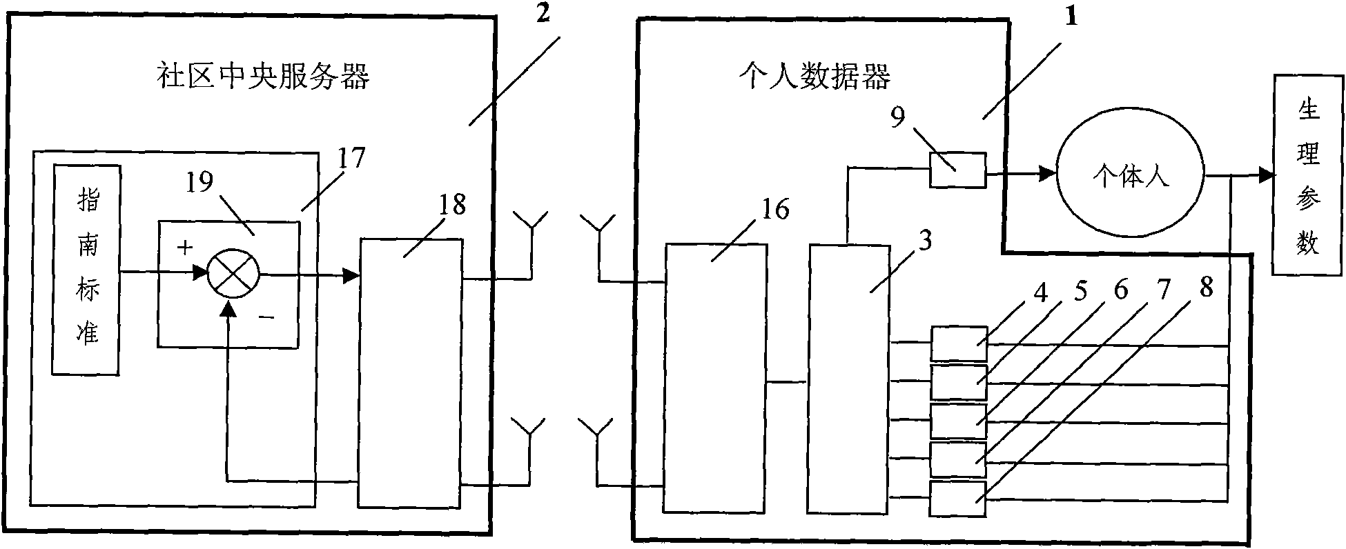 Wireless feedback control system and method thereof for preventing chronic disease in community