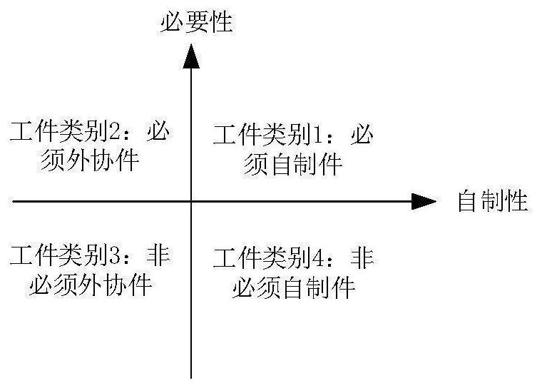 Complex equipment manufacturing BOM intelligent decomposition method based on semantic calculation