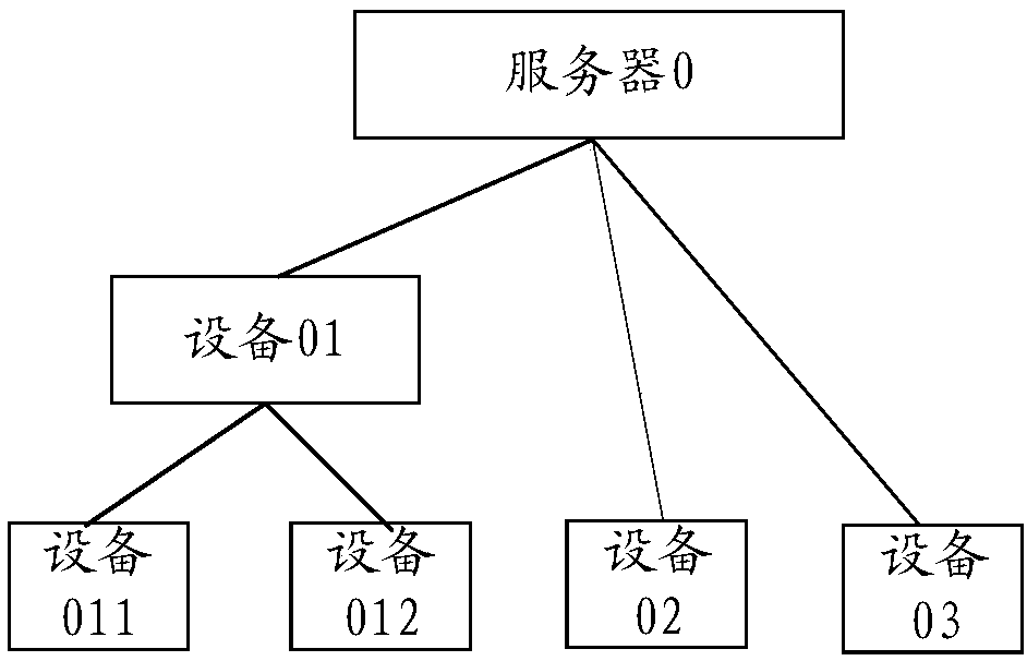 Internet of Things resource subscription method, device, and system