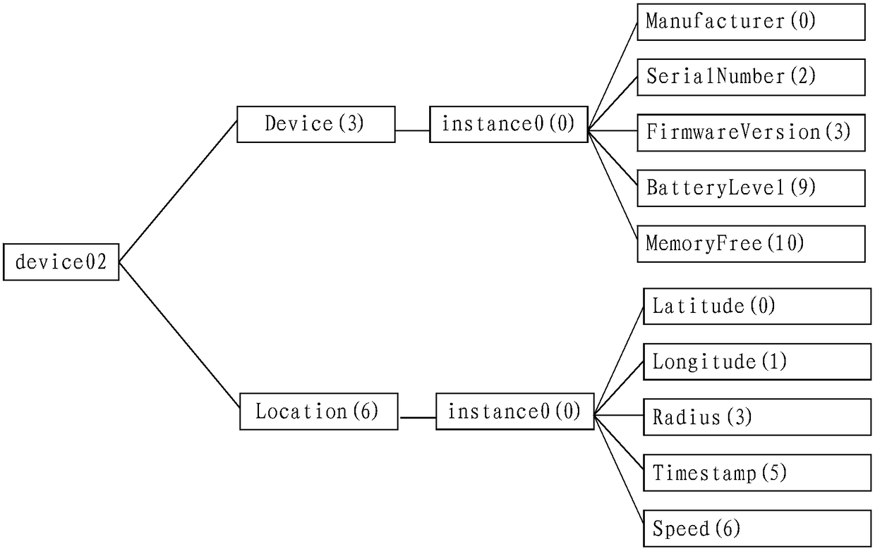 Internet of Things resource subscription method, device, and system