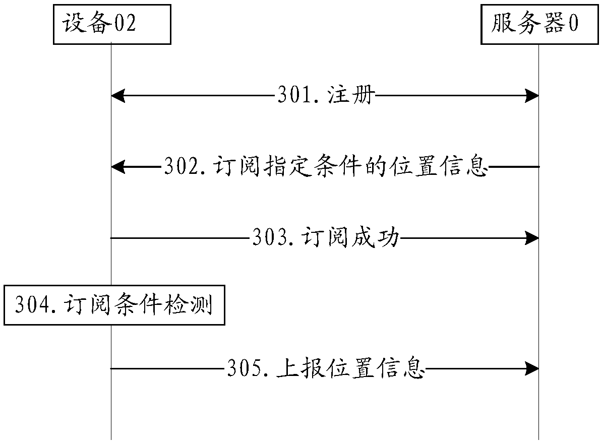 Internet of Things resource subscription method, device, and system