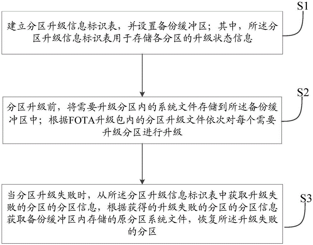 FOTA (Firmware Over-The-Air) upgrade method and system