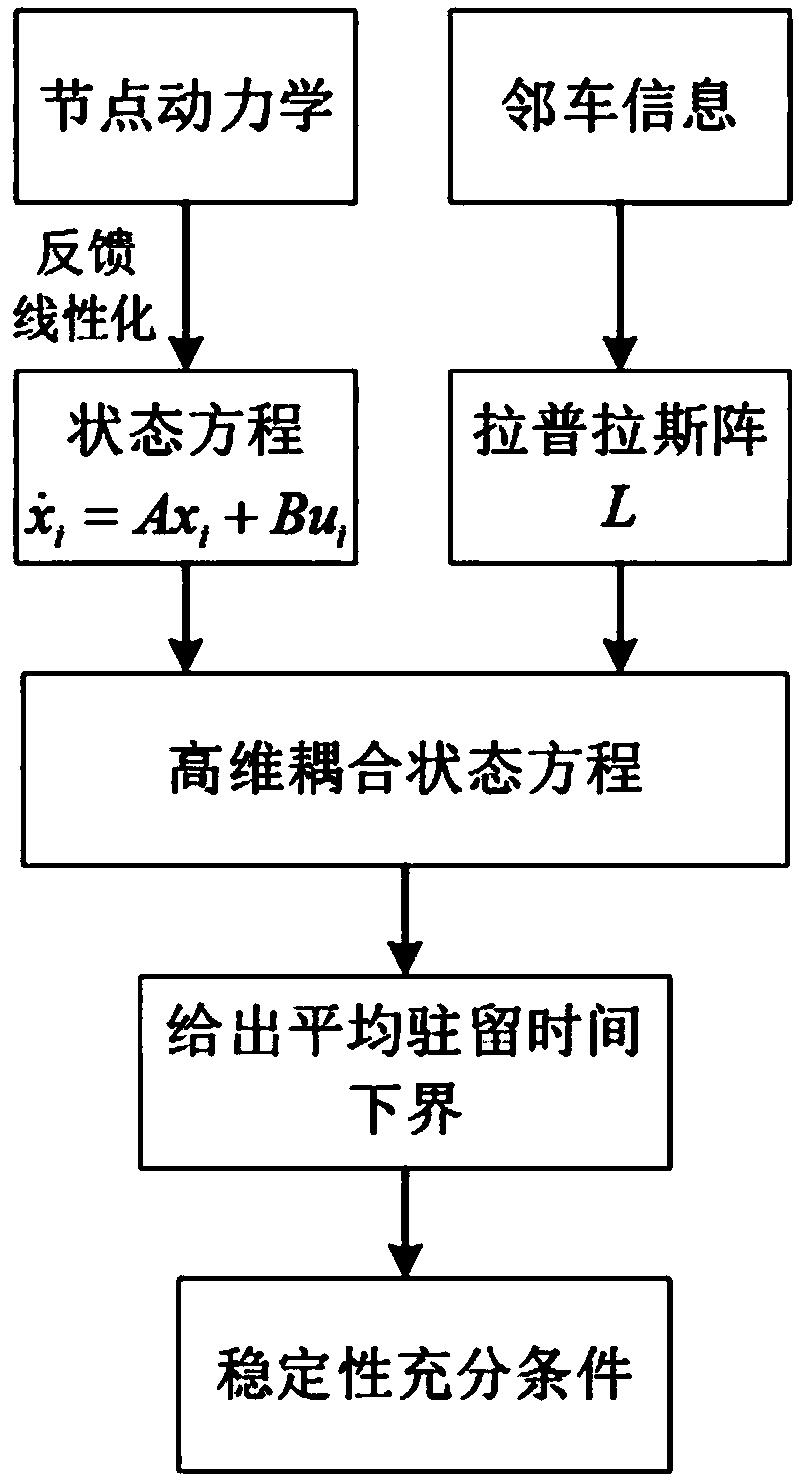 Vehicle queue following stability control method considering communication topological time varying