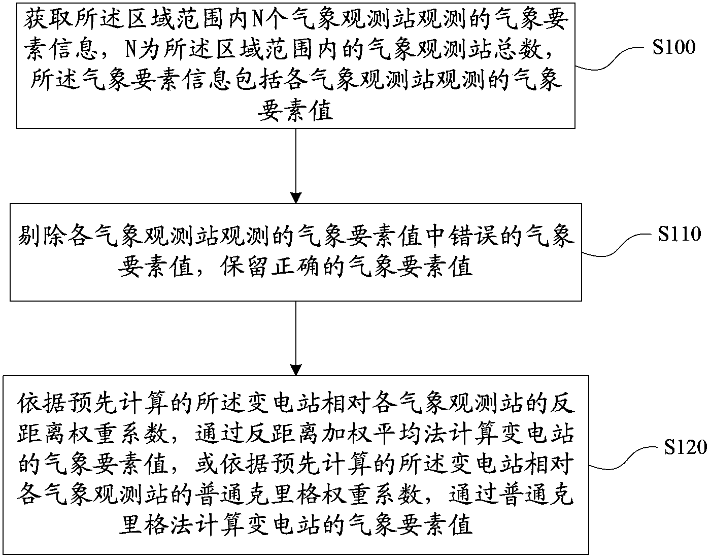 Weather forecasting method and system for transformer station