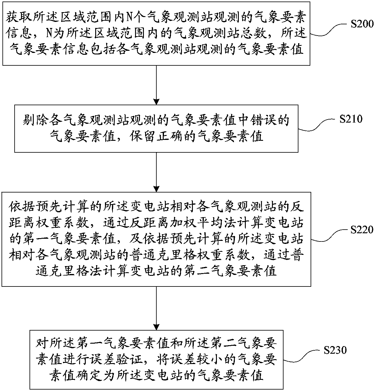 Weather forecasting method and system for transformer station