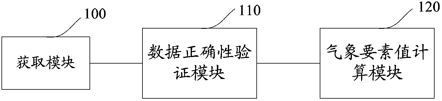 Weather forecasting method and system for transformer station