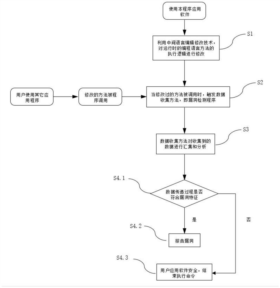 Software security vulnerability detection method based on runtime non-execution state mode