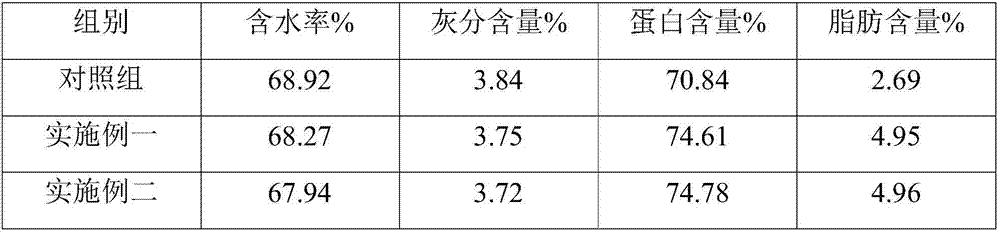 Porcine feed additive capable of promoting growth and improving meat quality and preparation method of porcine feed additive