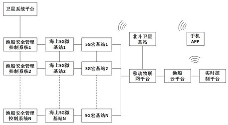 Fishing boat safety management monitoring system based on 5G and Beidou satellites