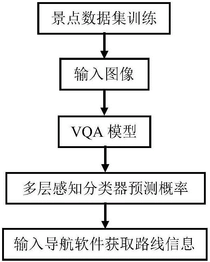 Method for positioning and navigation by use of picture retrieval