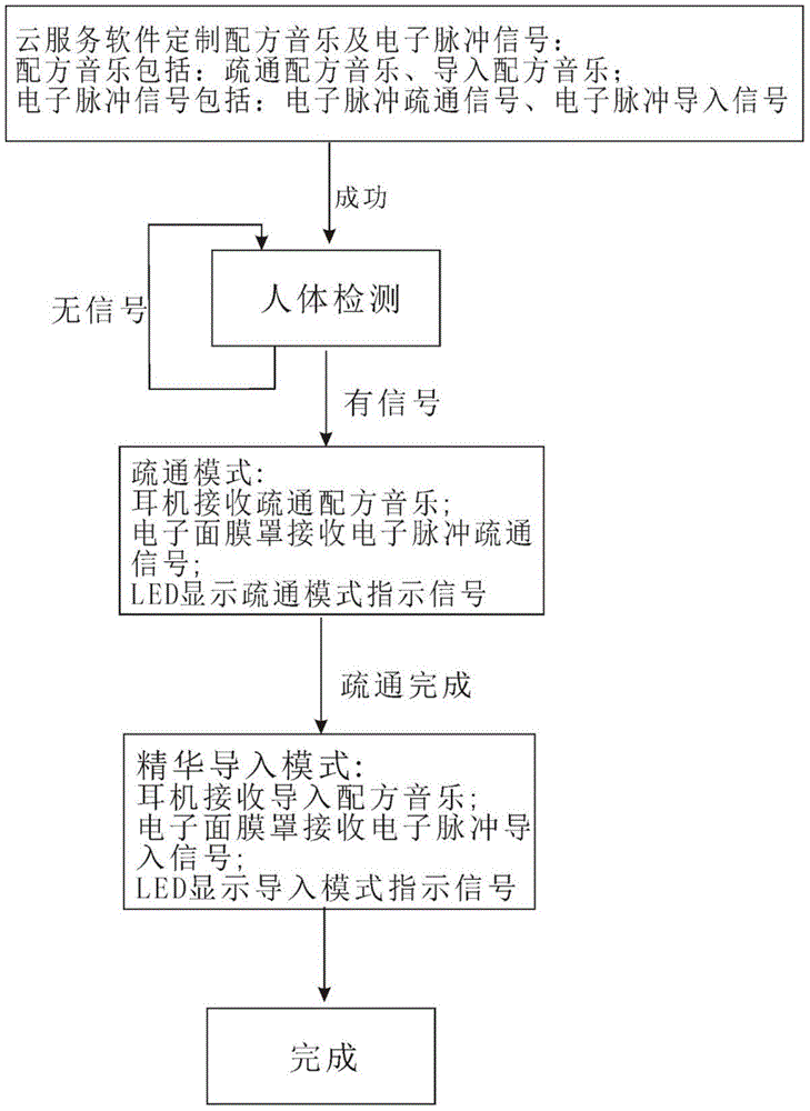 Electronic device and method for optimizing cosmetic result of mask based on music and electric signals