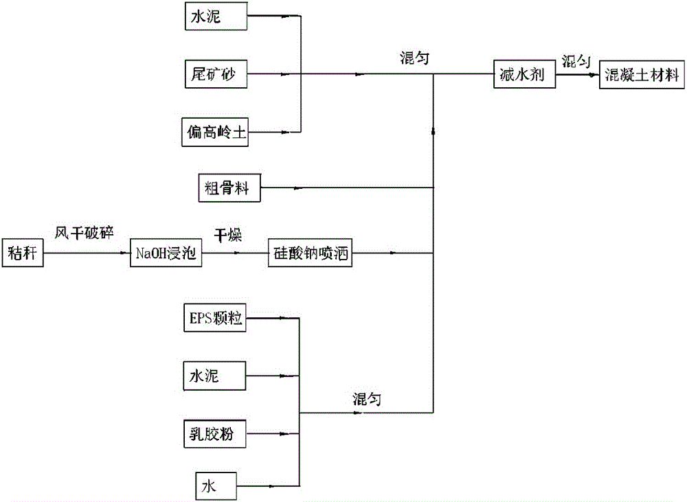 Concrete material prepared by utilizing wastes and preparation method of concrete material