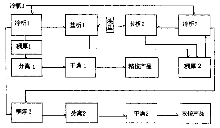 Inversely feeding ammonium chloride producing process in serial system