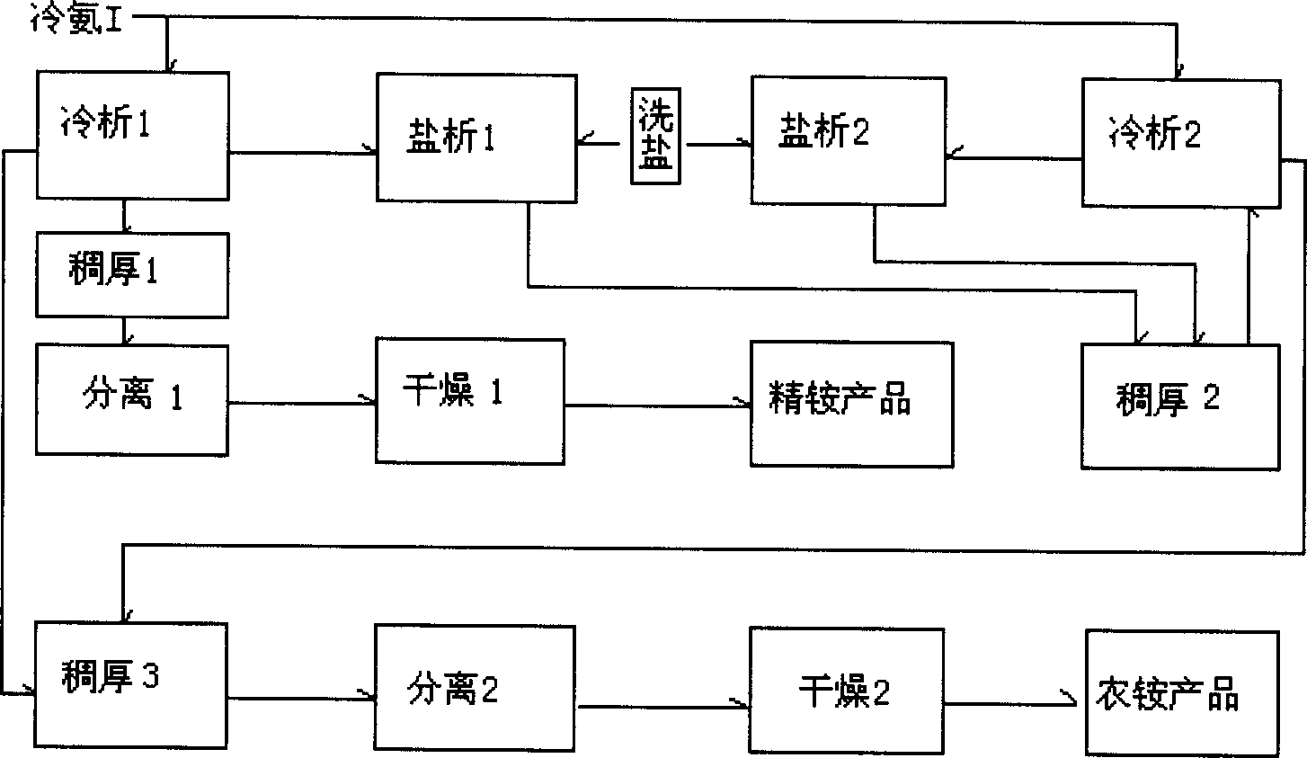 Inversely feeding ammonium chloride producing process in serial system