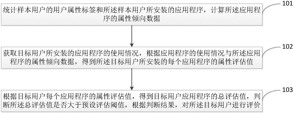 User evaluation method and device targeting application