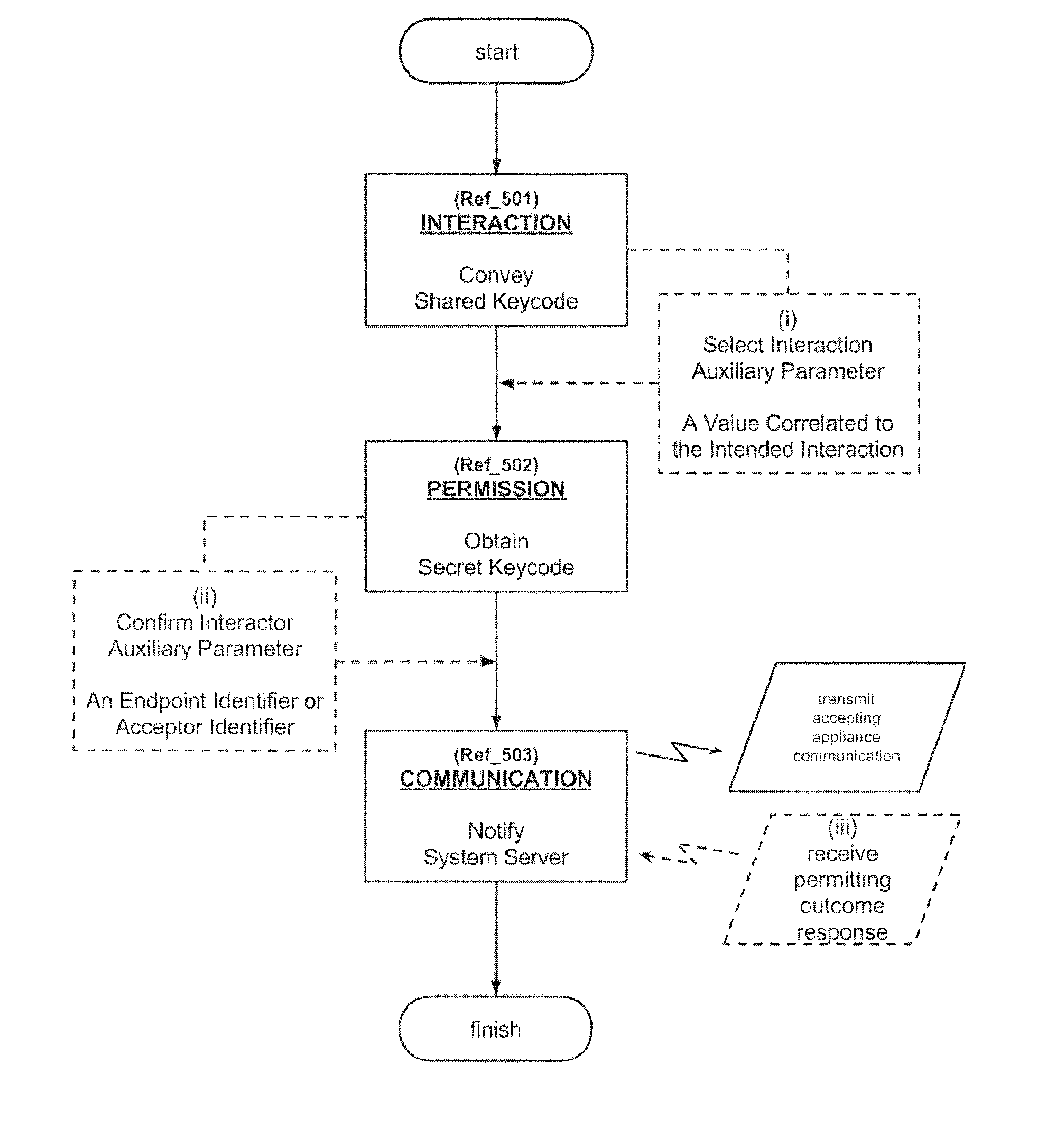 System and Method for Communicating Credentials