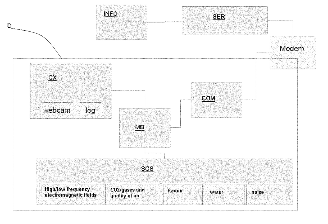 Device and method for dynamically measuring an enviromental quality factor