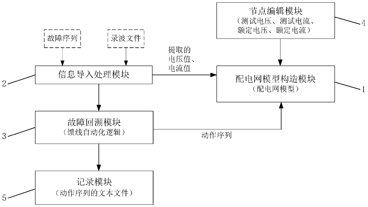 Power distribution network fault visualization simulation and backtracking system and method