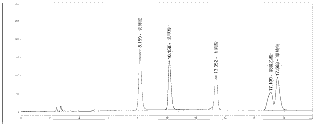 Method for testing food additives in foods by virtue of high performance liquid chromatography