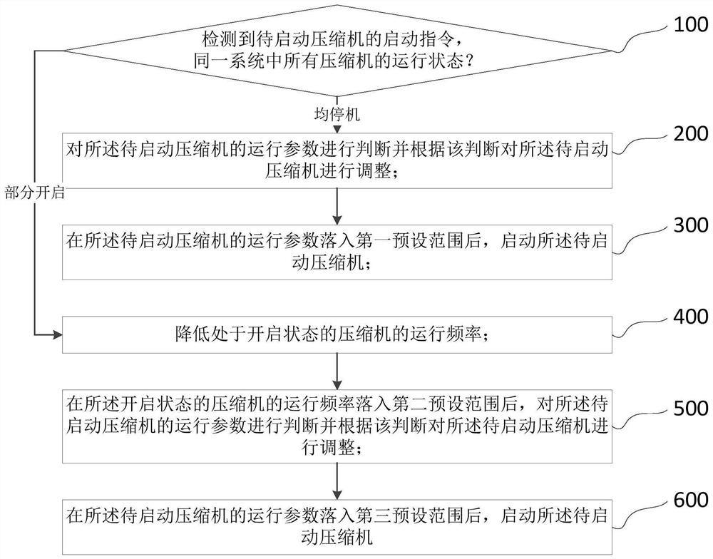 A control method, device and multi-connection system for starting and stopping multiple compressors of an air conditioner