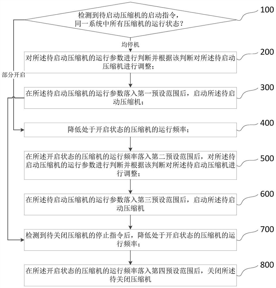 A control method, device and multi-connection system for starting and stopping multiple compressors of an air conditioner