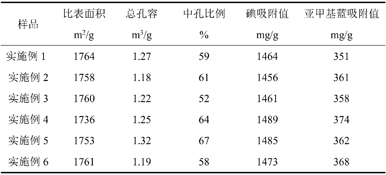 Method for preparing activated carbon by taking coconut shells as raw materials