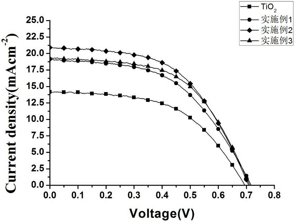 Photo-anode of dye-sensitized solar cell and preparation method of photo-anode