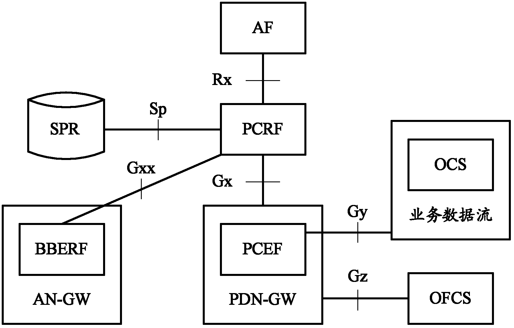 Method for providing services, service agency device and policy and charging rules function device