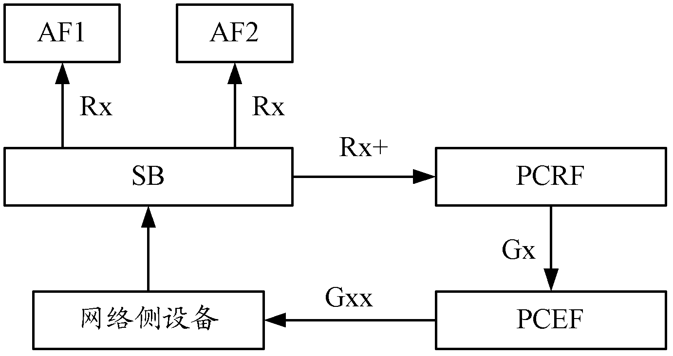 Method for providing services, service agency device and policy and charging rules function device