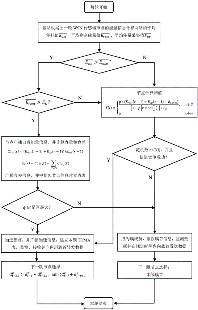 Energy management method based on energy acquisition wireless sensor network