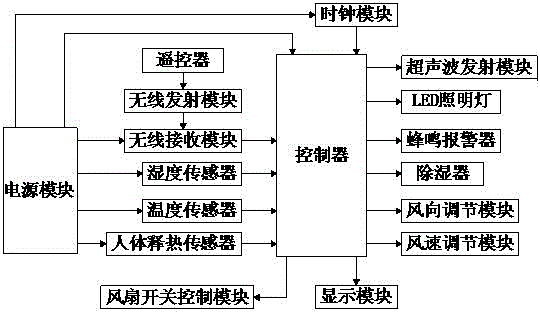 Multifunctional intelligent fan