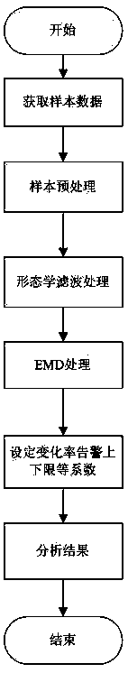 Zinc oxide arrester insulation degradation trend analysis method