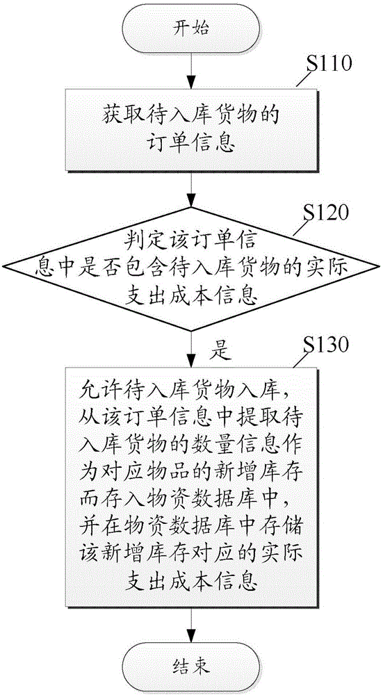 Material management method