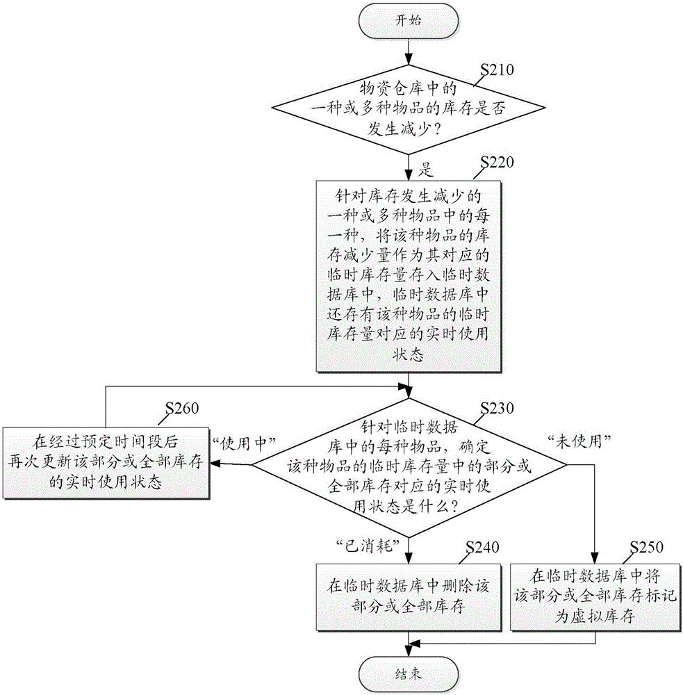 Material management method