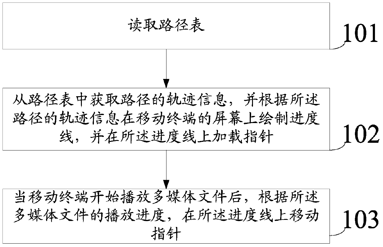 Method and device for displaying progress bar