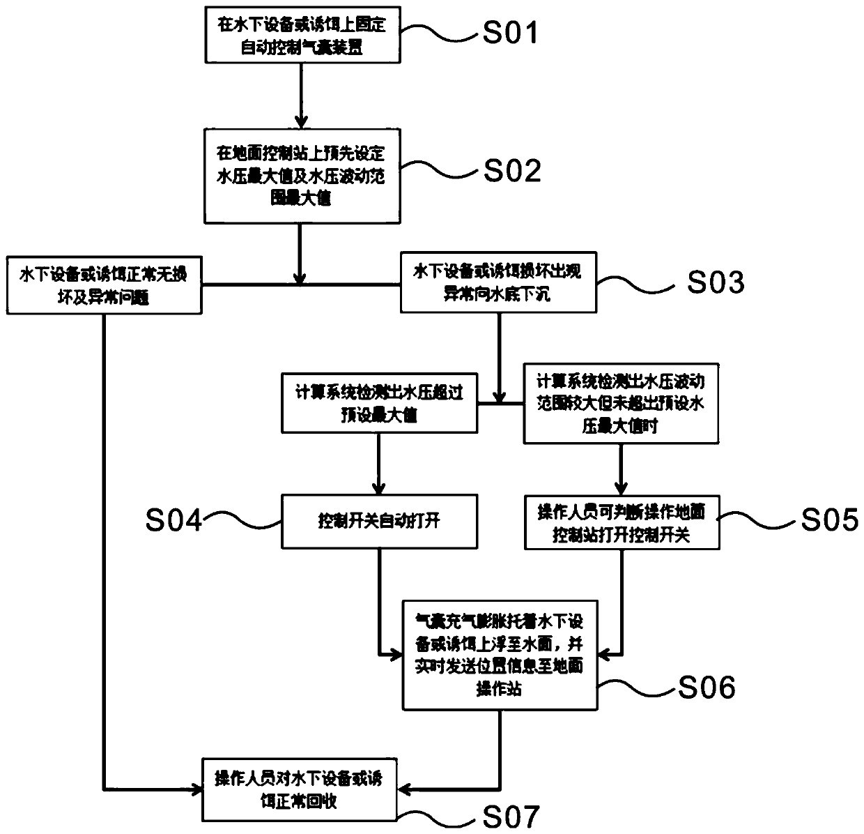 Device and method for automatically controlling airbag underwater