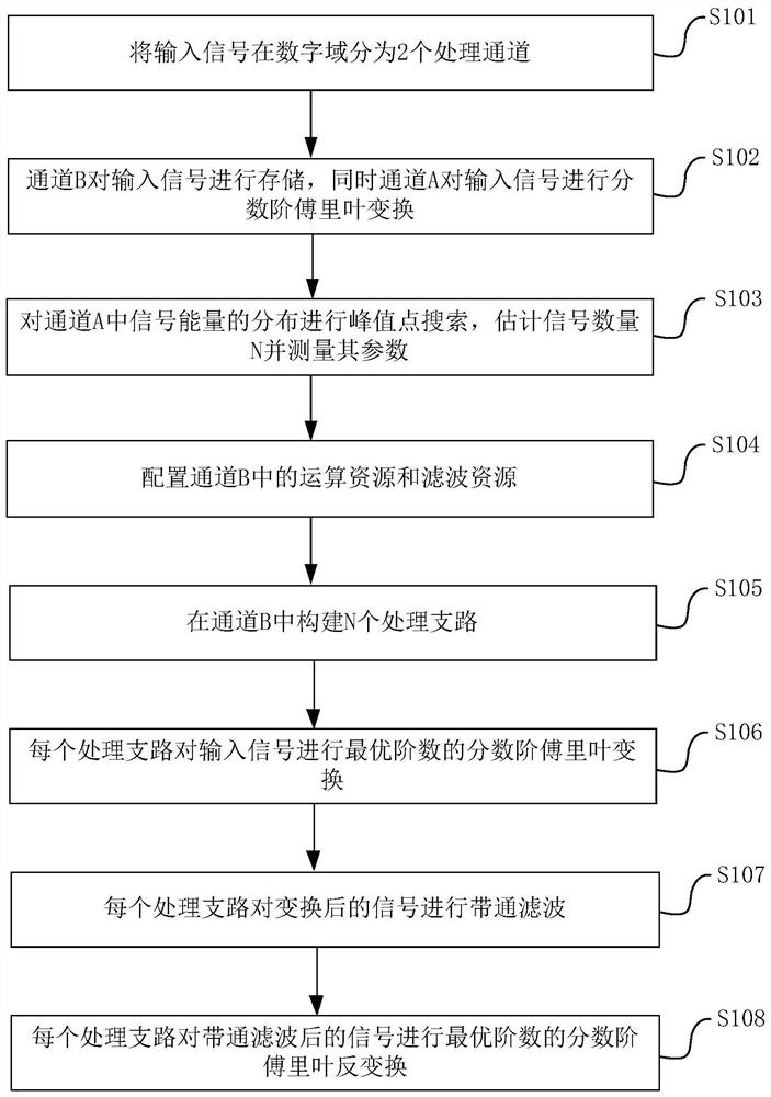 Separation method and device for time-frequency overlapping multi-component chirp signal