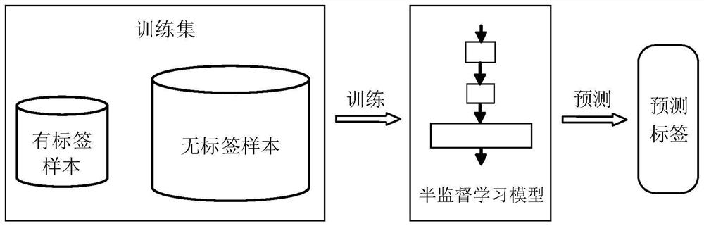 Training method of semi-supervised learning model, image processing method and equipment