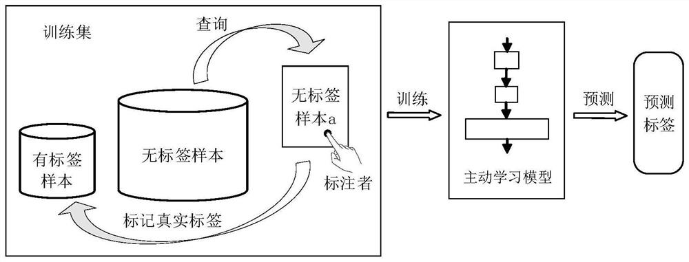 Training method of semi-supervised learning model, image processing method and equipment